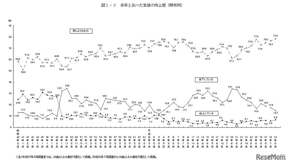 前年と比べた生活の向上感（時系列）　画像：平成29年度の国民生活に関する世論調査の結果