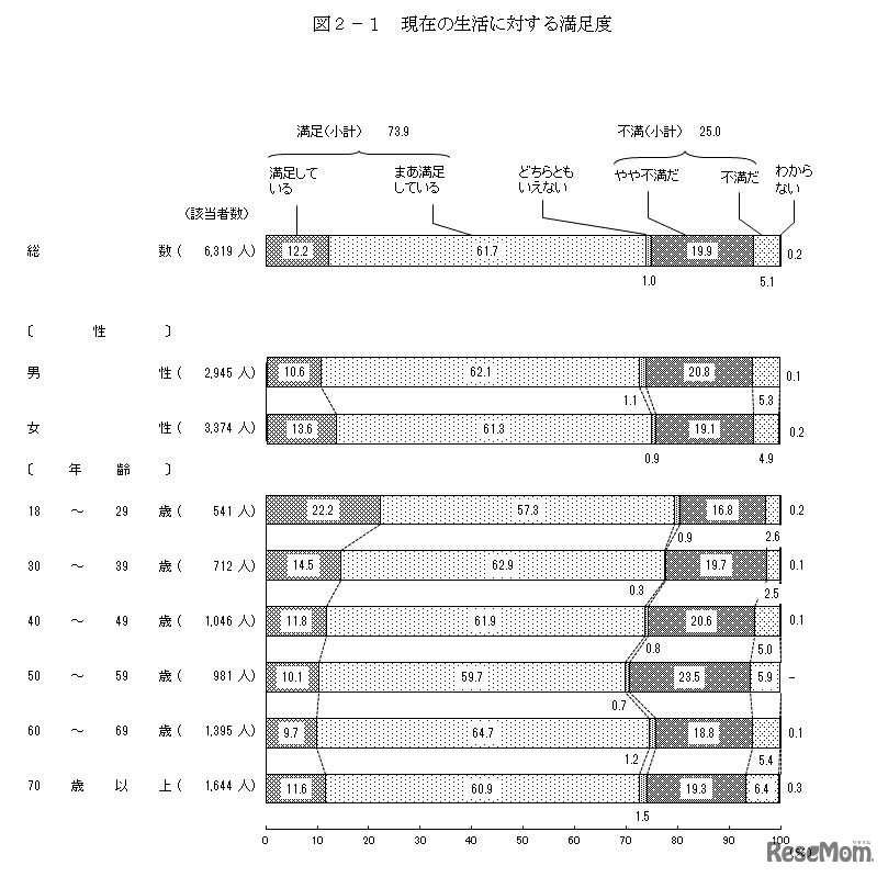 現在の生活に対する満足度　画像：平成29年度の国民生活に関する世論調査の結果