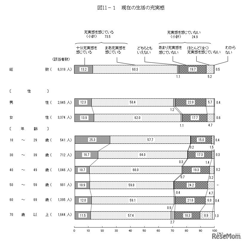 現在の生活の充実感　画像：平成29年度の国民生活に関する世論調査の結果
