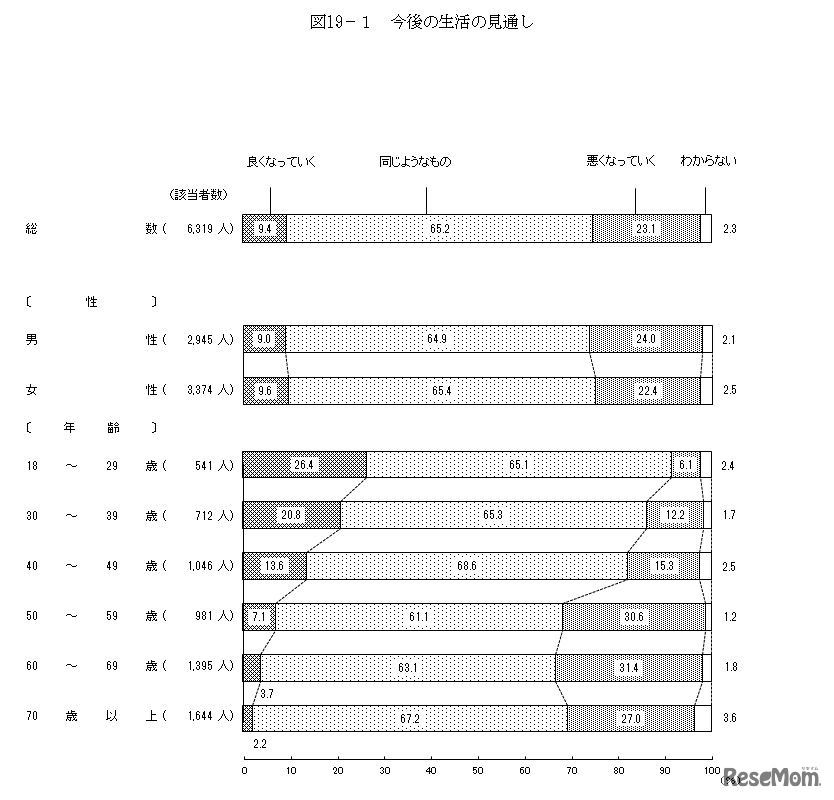 今後の生活の見通し　画像：平成29年度の国民生活に関する世論調査の結果
