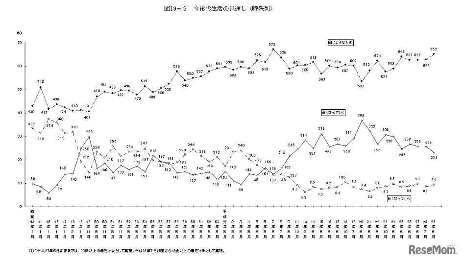 今後の生活の見通し（時系列）