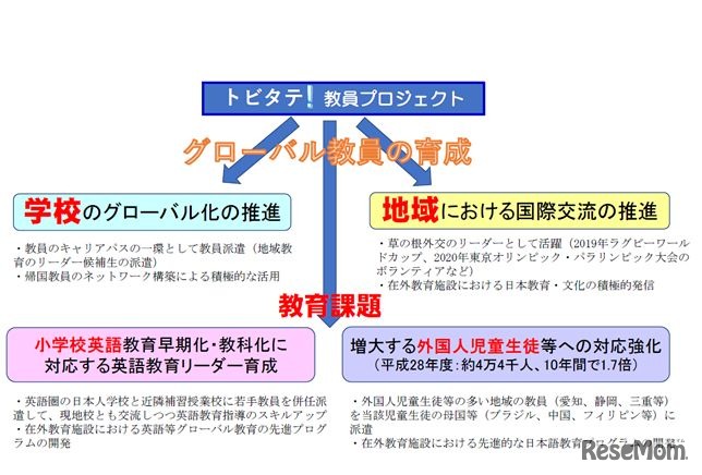 トビタテ！教員プロジェクト