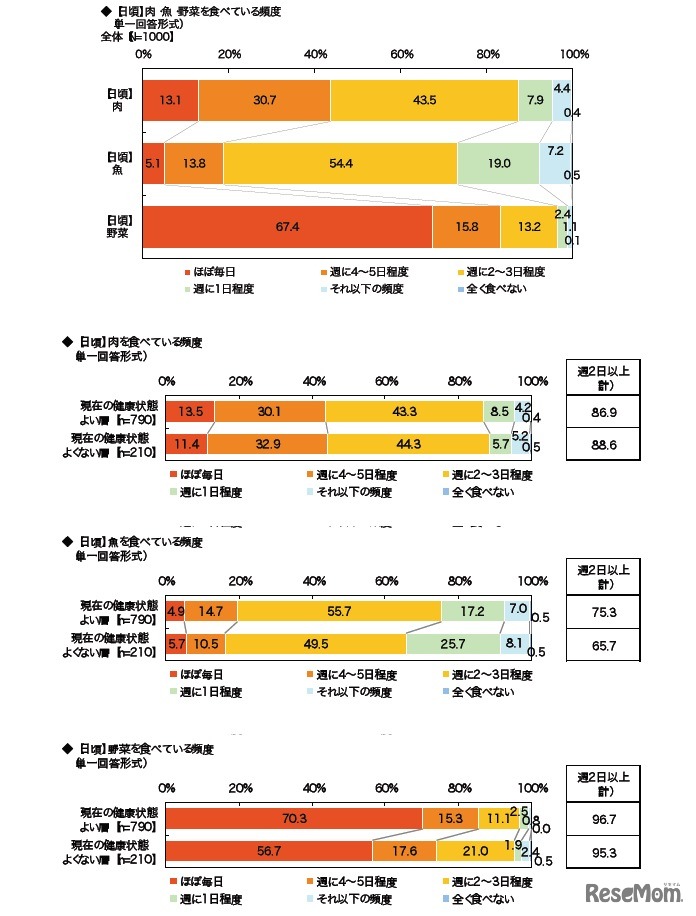 肉・魚・野菜を食べている頻度