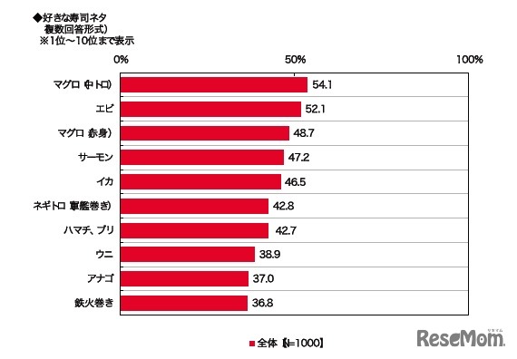 好きな寿司ネタ