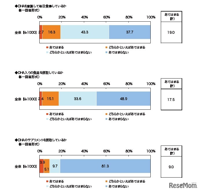 DHAの摂取について