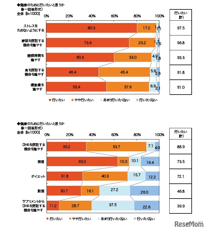 健康のために行いたいと思うか