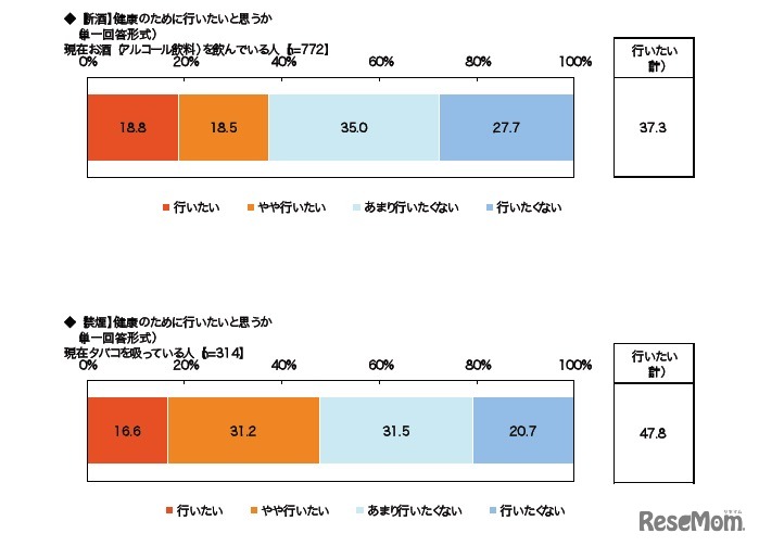 健康のために行いたいと思うか（禁酒・禁煙）