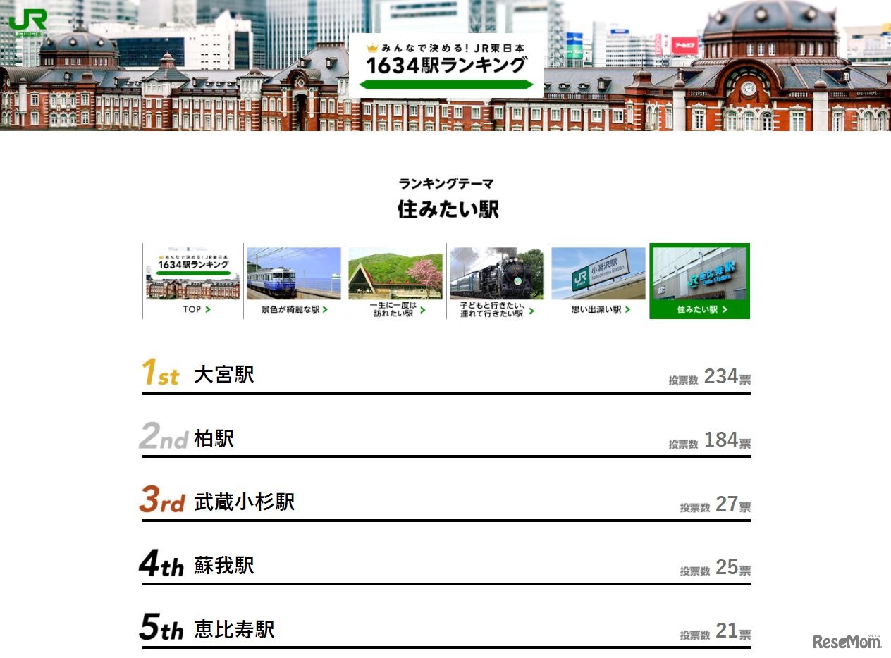 みんなで決める！JR東日本1634駅ランキング　住みたい駅ランキング（1～5位）