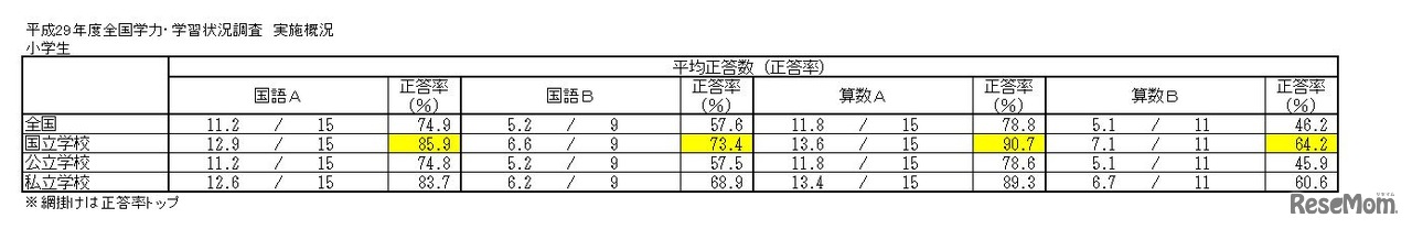 小学校　実施概況詳細（4月18日実施分）学校種別の平均正答率