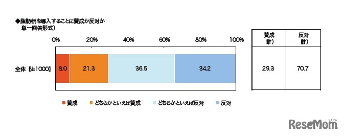 脂肪税を導入することに賛成か反対か