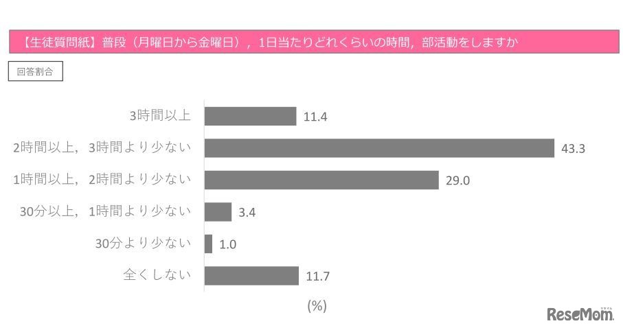 月曜日から金曜日まで、1日あたりどれくらい部活動をするか