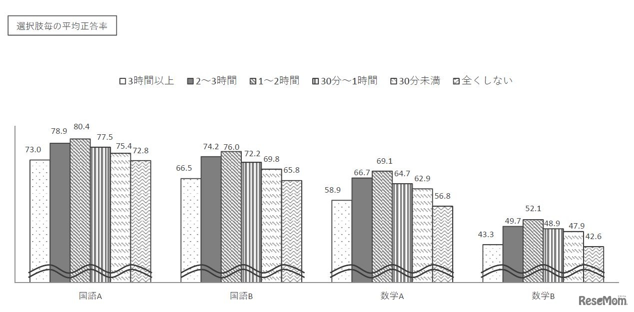 部活動の時間別の平均正答率
