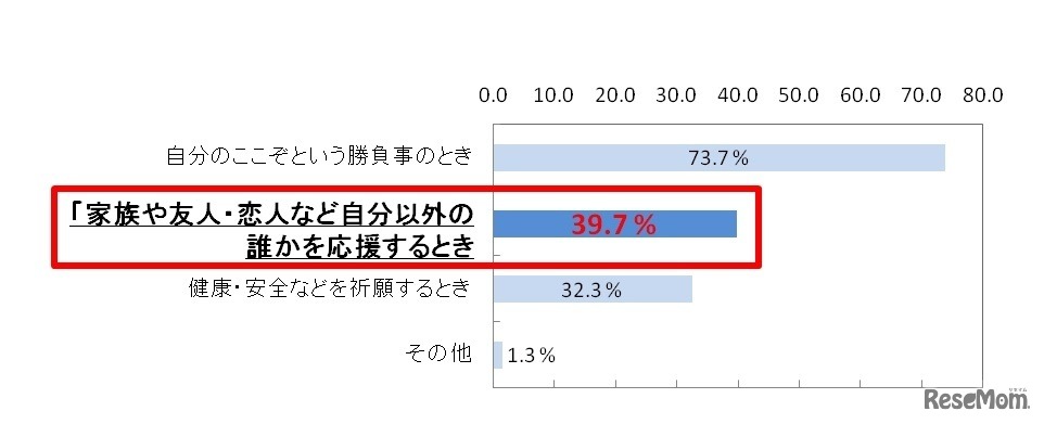 ゲン担ぎをしたシチュエーション
