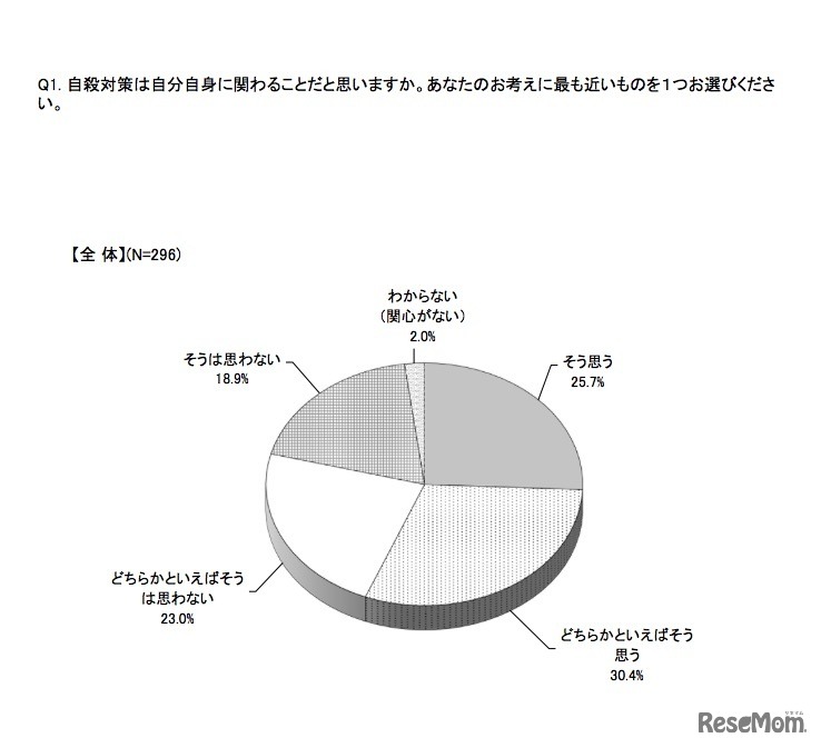 自殺対策は自分自身に関わることだと思うか