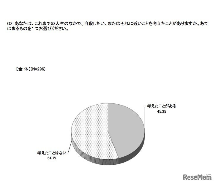 これまでの人生のなかで、自殺したい、またはそれに近いことを考えたことがあるか