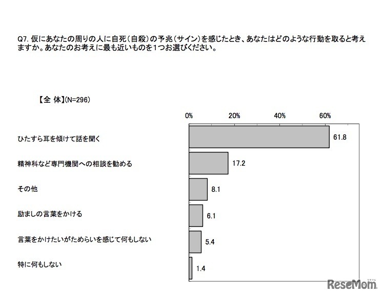 仮に周りの人に自死（自殺）の予兆（サイン）を感じたとき、どのような行動を取ると考えるか