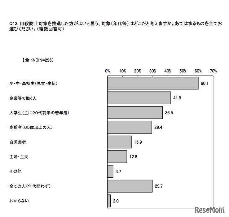 自殺防止対策を推進した方がよいと思う、対象（年代など）はどこだと考えるか