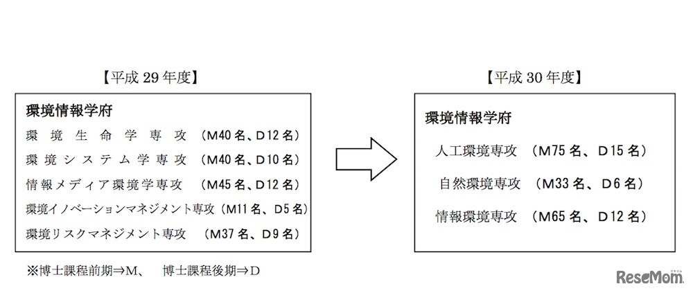 平成30年4月より組織改編となる環境情報学府の専攻と定員