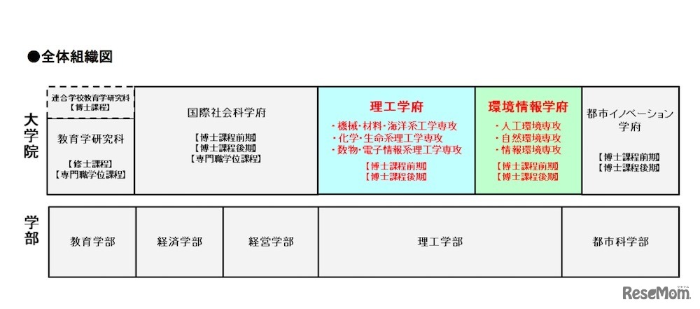 横浜国立大学の全体組織図