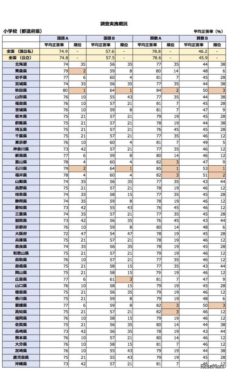 平成29年度 全国学力・学習状況調査の結果　小学生（都道府県別）