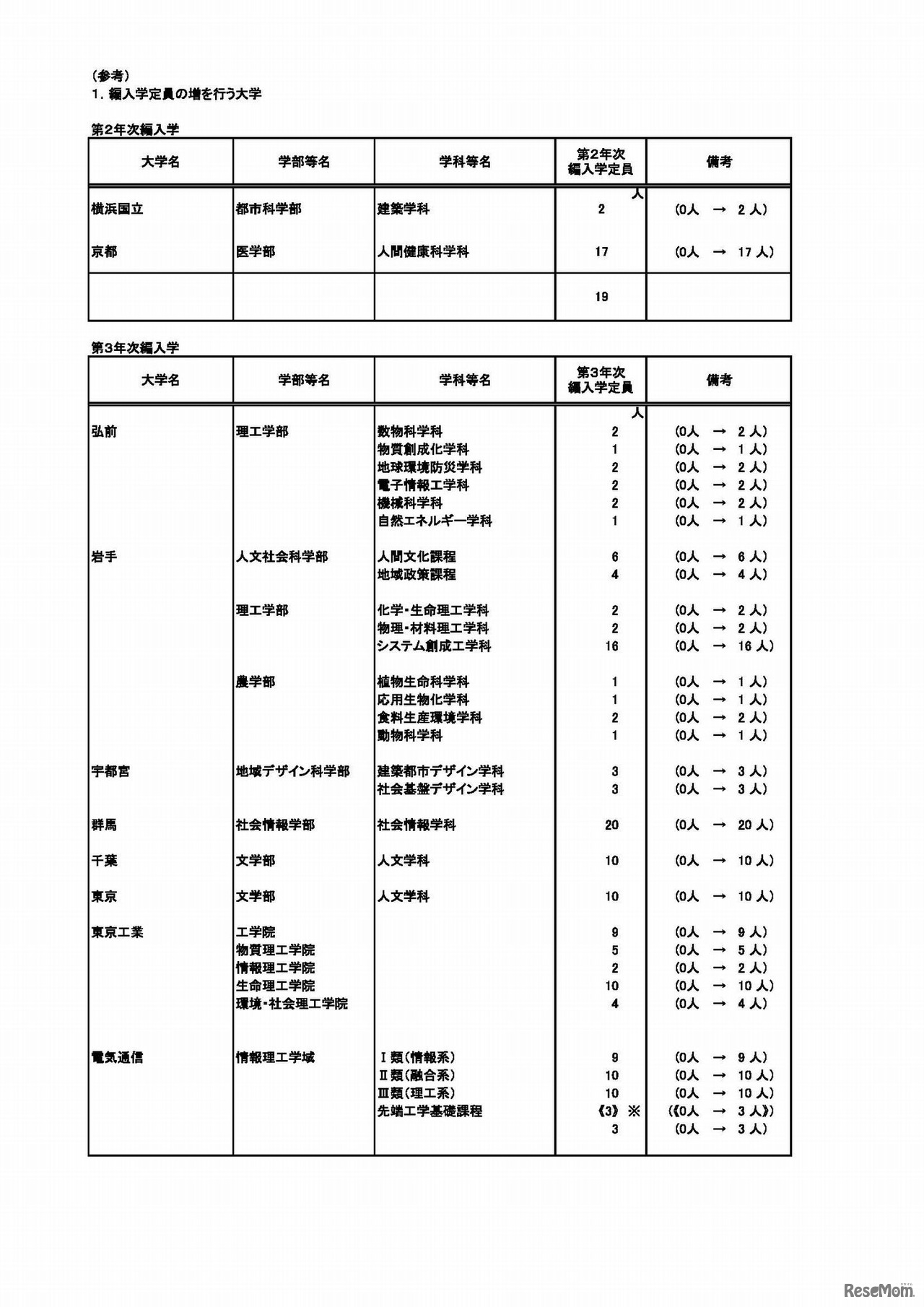 平成30年度国立大学入学定員増減予定表　大学（7/11）