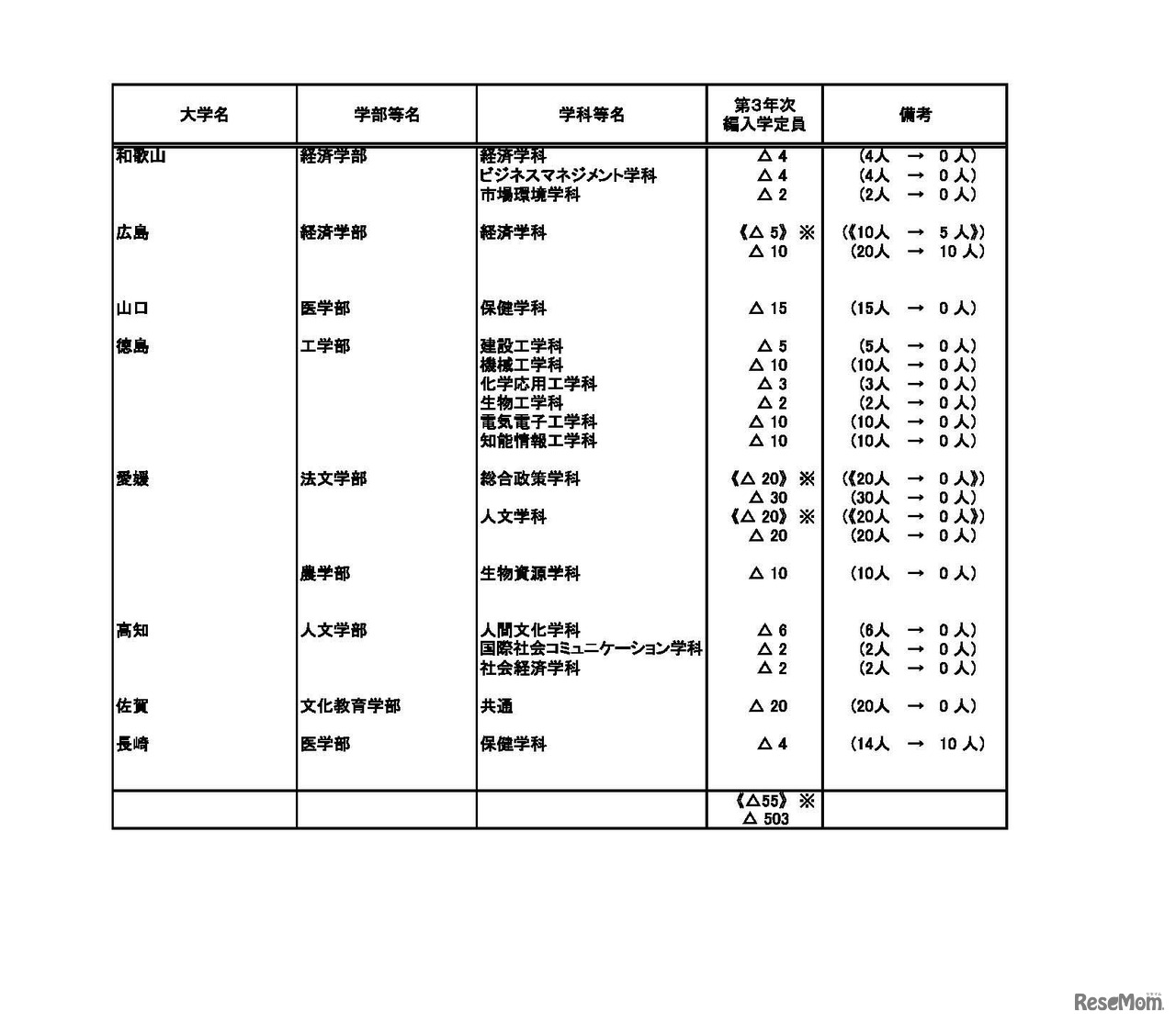 平成30年度国立大学入学定員増減予定表　大学（10/11）