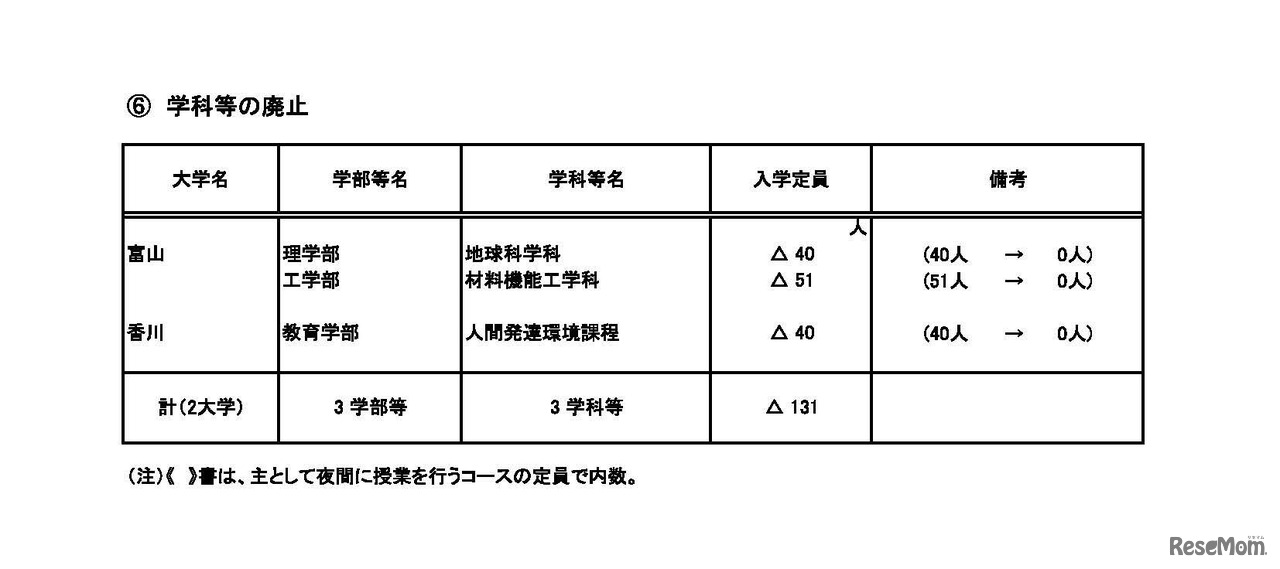 平成30年度国立大学入学定員増減予定表　大学（11/11）