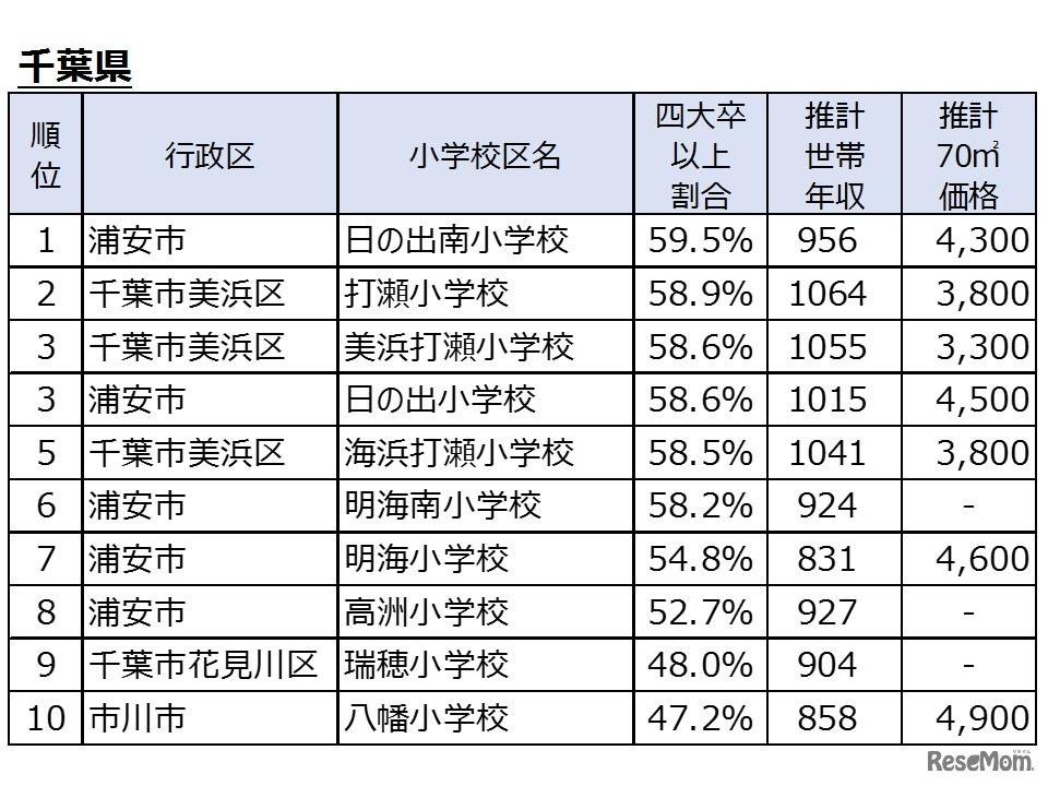 四大卒以上の居住者が多い小学校区（千葉県）