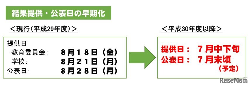 結果提供・公表日の早期化