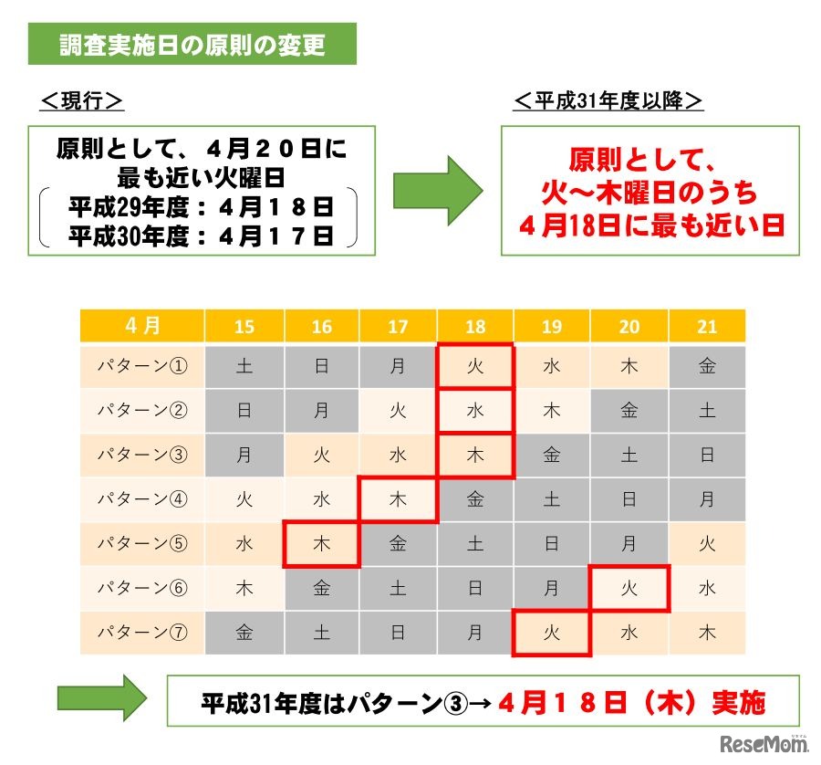 調査実施日の原則の変更