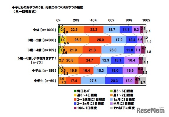 子どものおやつのうち、母親の手づくりおやつの頻度（単一回答形式）