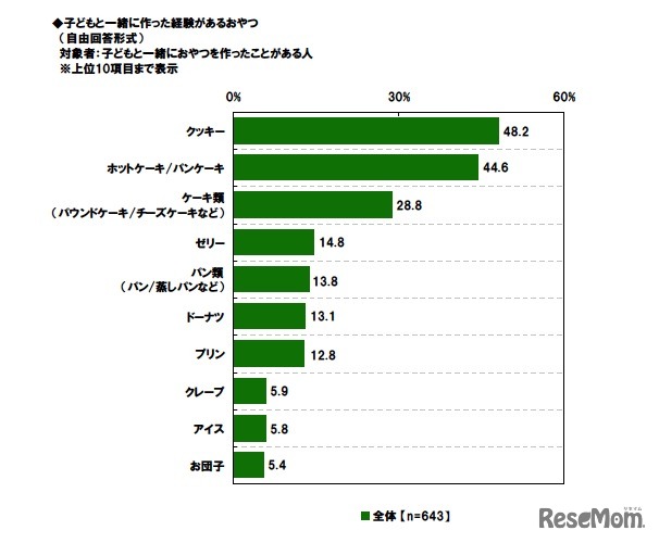 子どもと一緒に作った経験があるおやつ（自由回答形式）対象者：子どもと一緒におやつを作ったことがある人