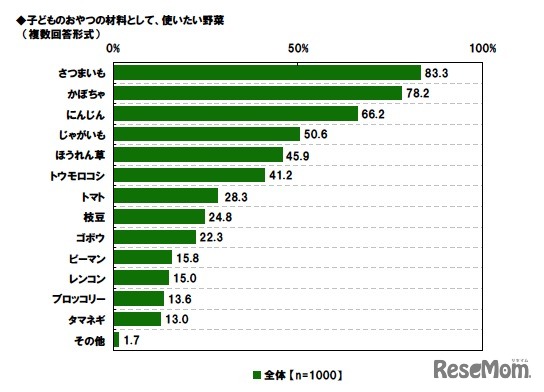 子どものおやつの材料として、使いたい野菜（複数回答形式）