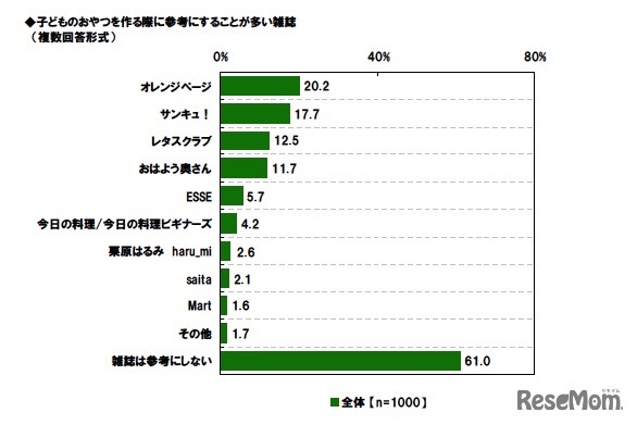 子どものおやつを作る際に参考にすることが多い雑誌（複数回答形式）
