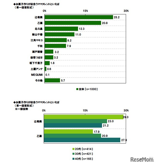 お菓子作りが似合うママタレントといえば（単一回答形式）