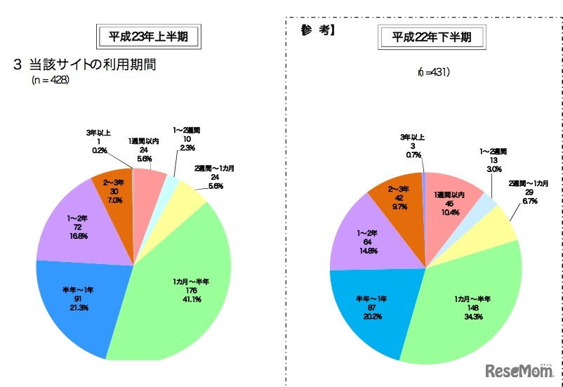 当該サイトの利用期間