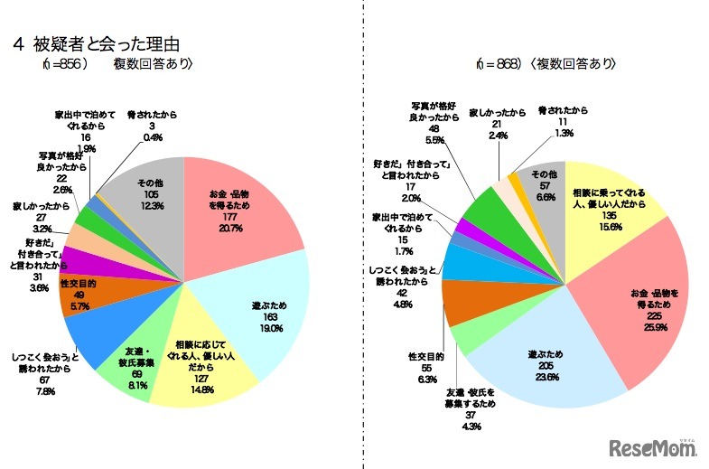 被疑者と会った理由