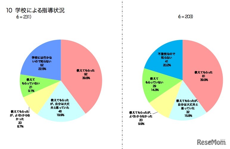 学校による指導状況