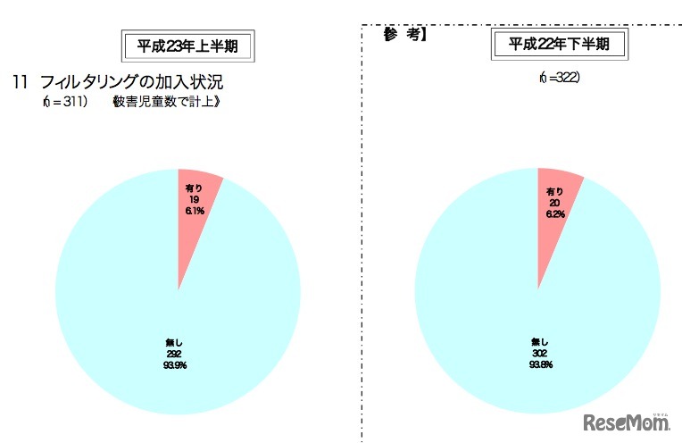フィルタリングの加入状況