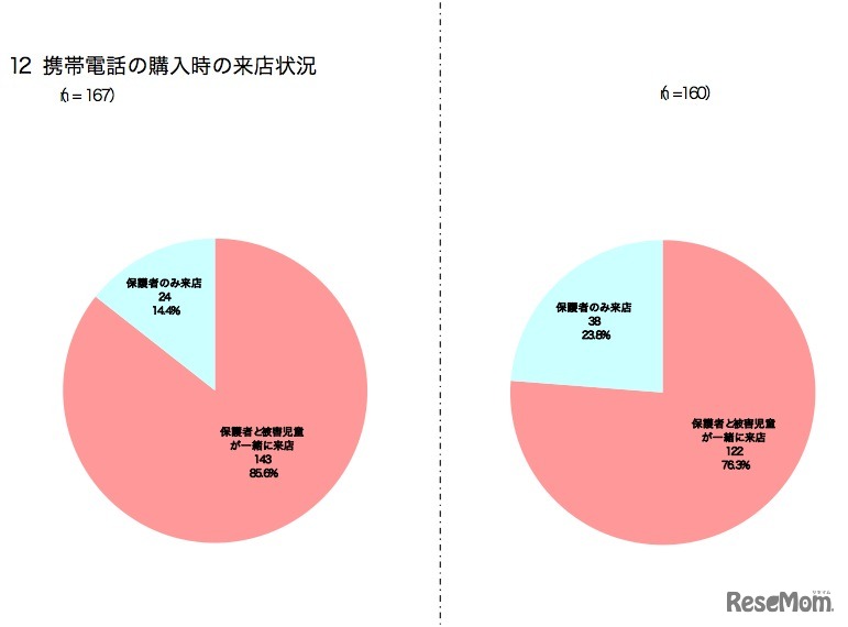 携帯電話の購入時の来店状況