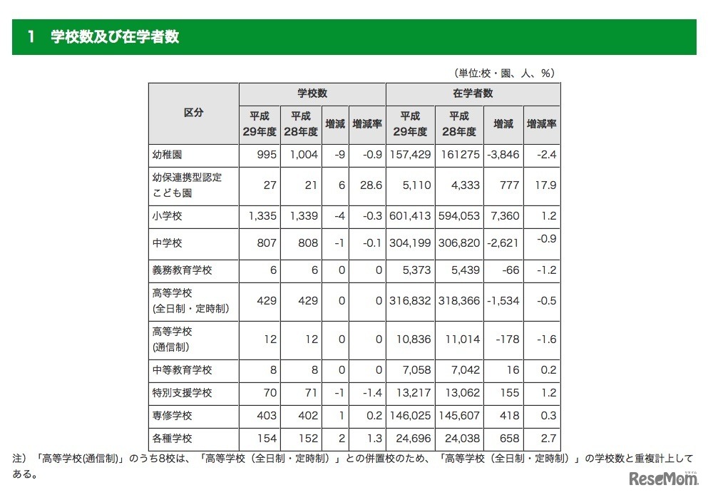 東京都内の学校数・在学者数