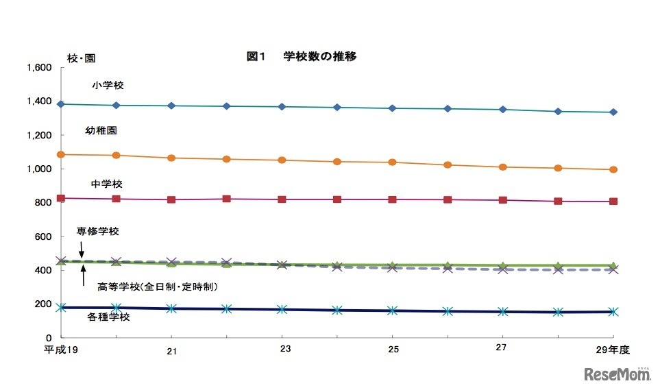 東京都の学校数の推移