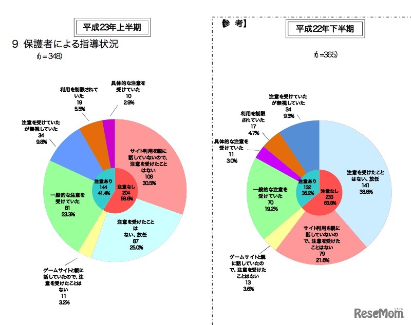 保護者による指導状況