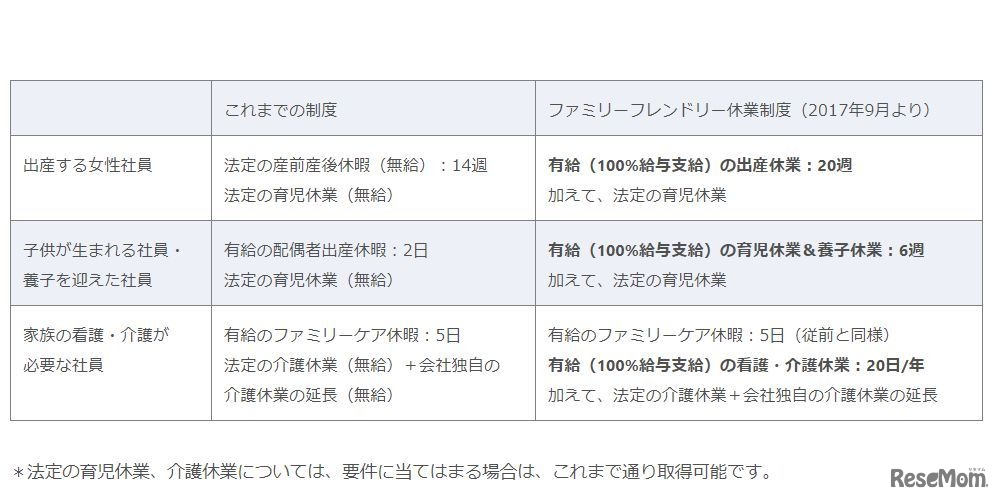 これまでの制度とファミリーフレンドリー休業制度
