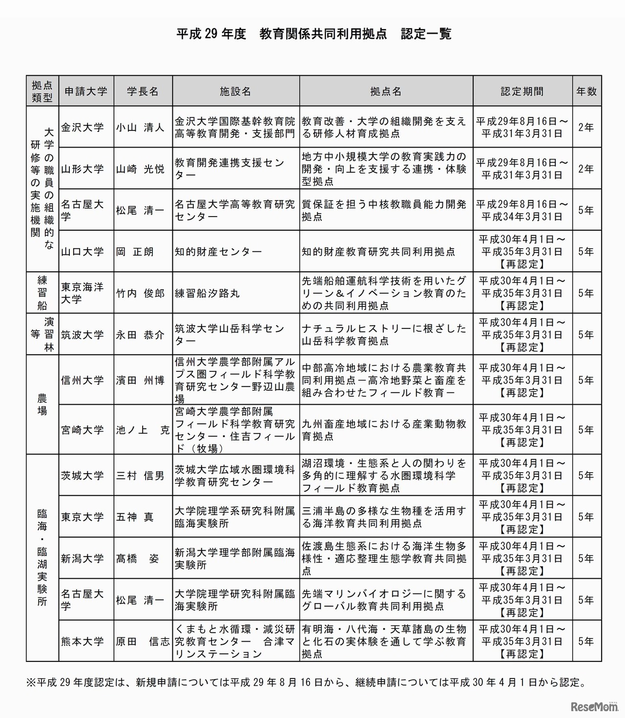 文部科学省「平成29年度　教育関係共同利用拠点　認定一覧」