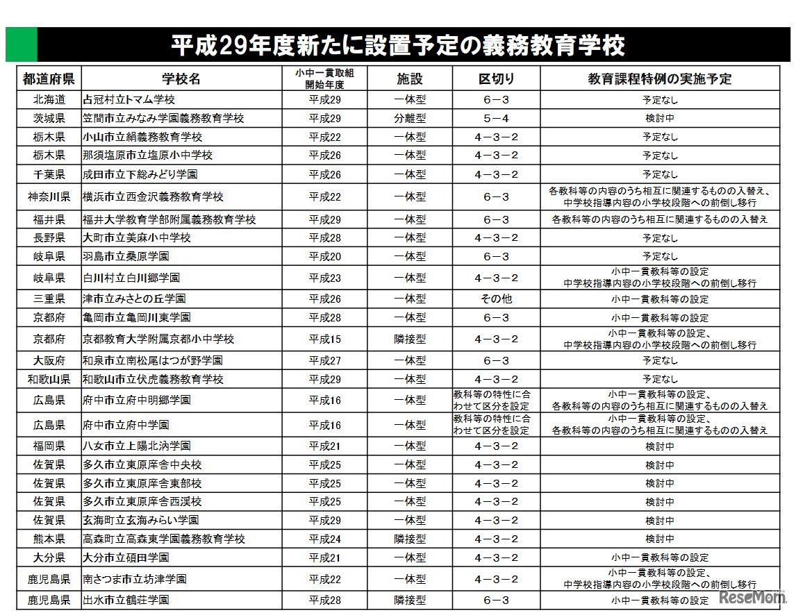 平成29年度新たに設置予定の義務教育学校