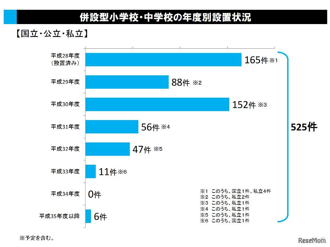 併設型小学校・中学校の年度別設置状況（国公私立）
