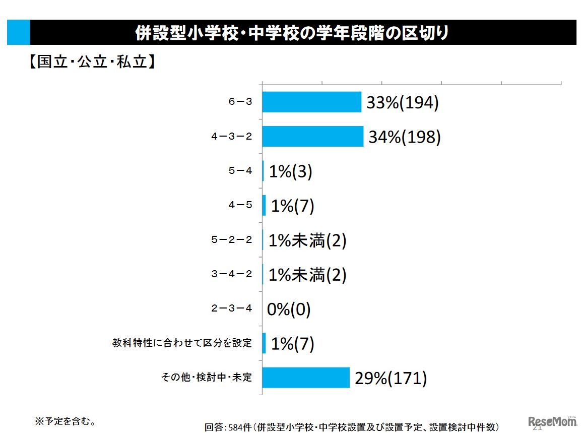 併設型小学校・中学校の学年段階の区切り（国公私立）