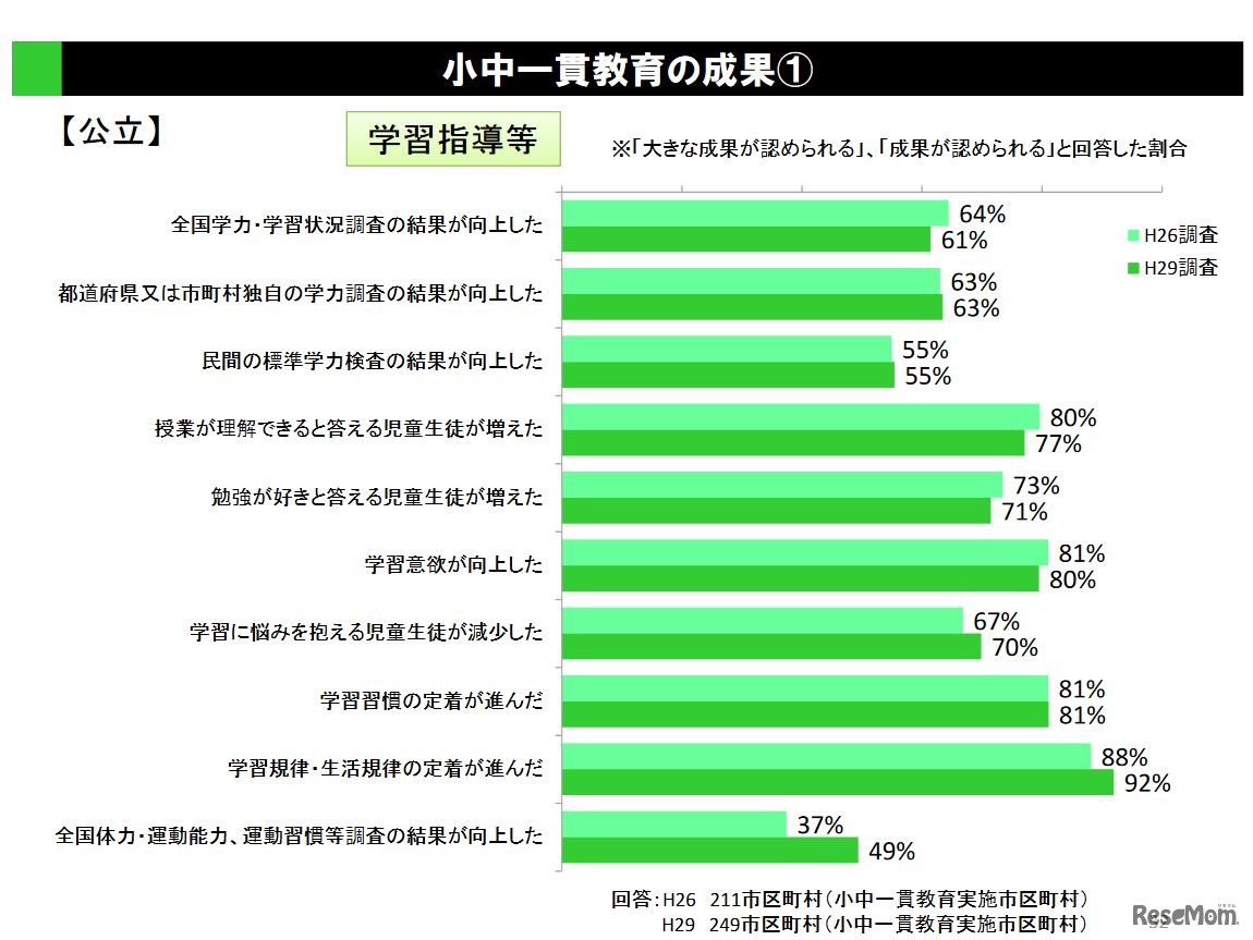 小中一貫教育の成果（学習指導など）