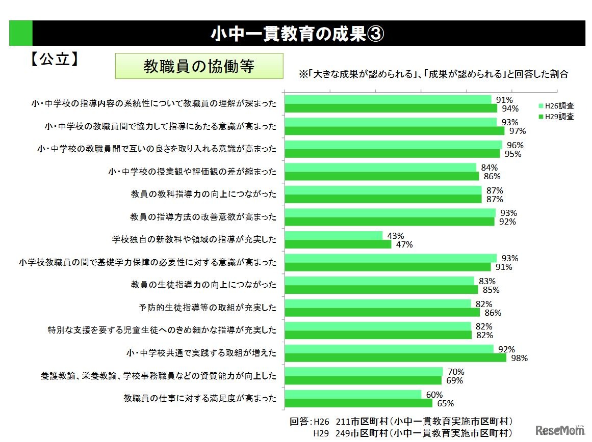 小中一貫教育の成果（教職員の協働など）